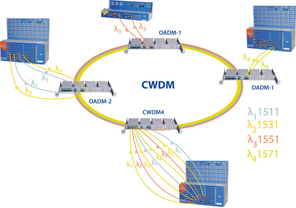 WDM/CWDM/OADM WDM/CWDM/OADM