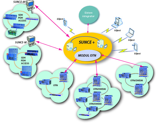 IRITEL SUNCE-O NMS NETWORK MANAGEMANT SYSTEM OTN/DWDM